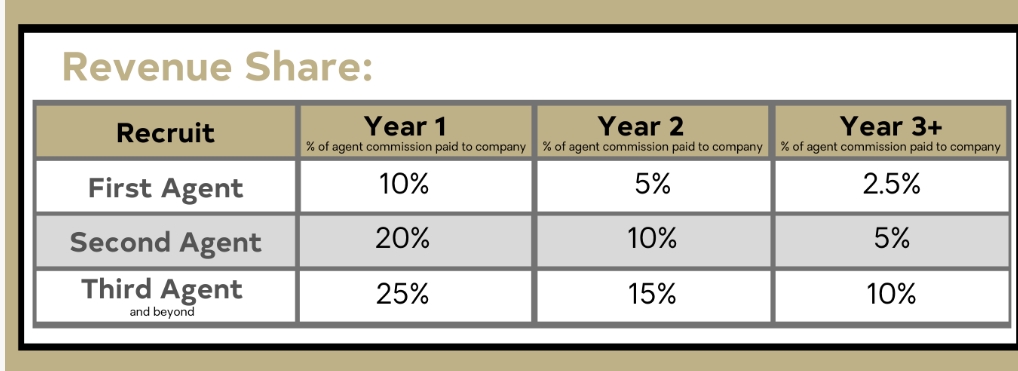 Chart showing revenue share percentages for recruits over three years